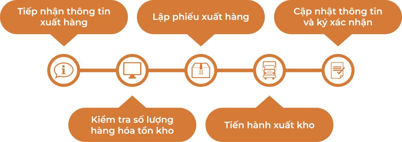 Quy trình xuất kho
